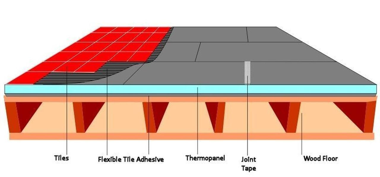 Tile Backer Insulation Boards - 1250 x 600 - All Thicknesses Available