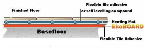 EkoBOARD - Underfloor Heating XPS Insulation Boards