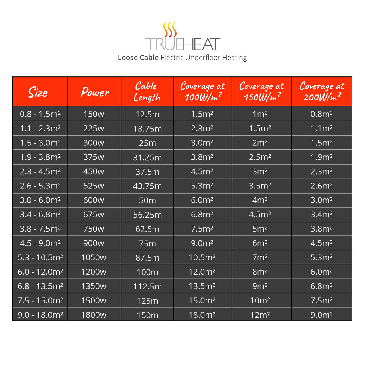 How to work out how much floor heating cable you need